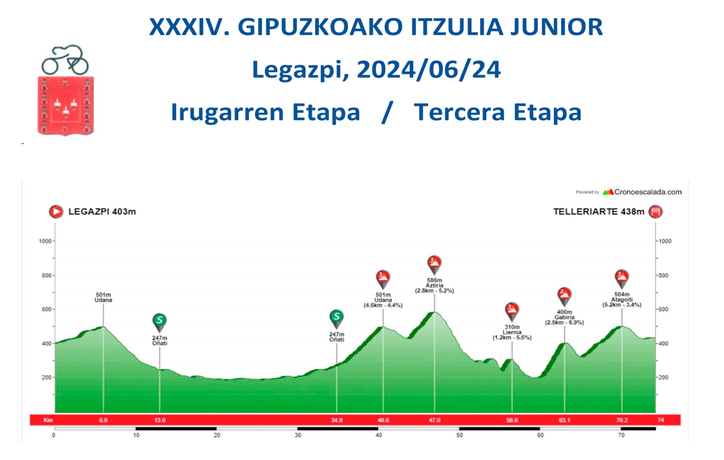 XXXIV. Gipuzkoako itzulia